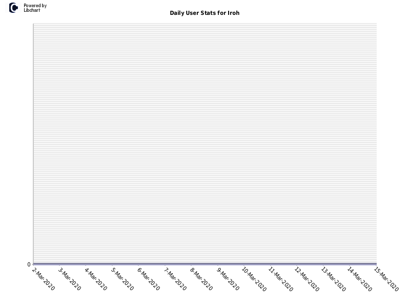 Daily User Stats for Iroh